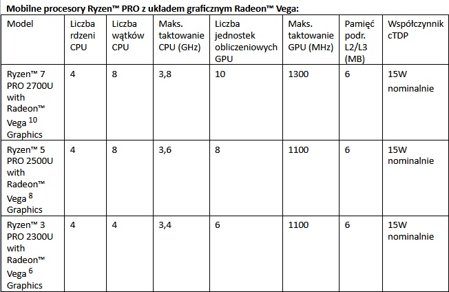 Mobilne procesory Ryzen PRO z ukadem graficznym Radeon Vega: