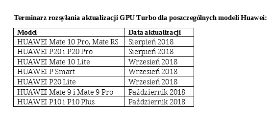 GPU Turbo - Turbodoadownie w smartfonach Huawei