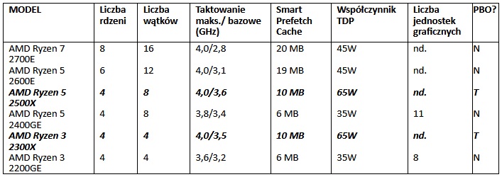 Nowe procesory AMD Ryzen do gotowych komputerów