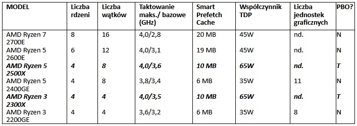 Nowe procesory AMD Ryzen do gotowych komputerw