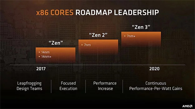 AMD Zen 2 - wzrost wartoci IPC