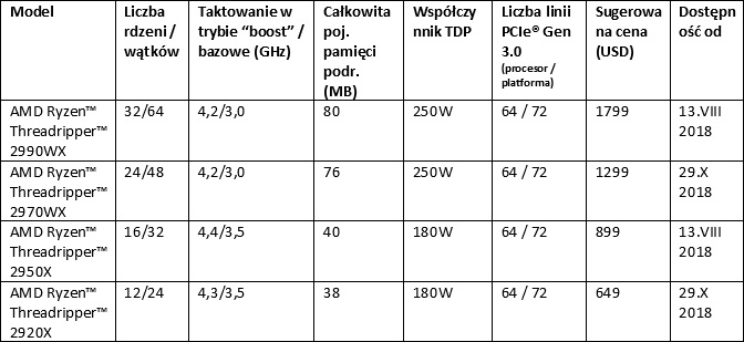 AMD powiksza rodzin 2 generacji procesorw Ryzen Threadripper