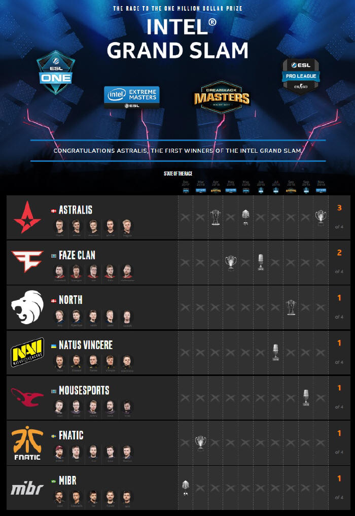 Astralis - drużyna wygrywa milion dolarów w Intel Grand Slam