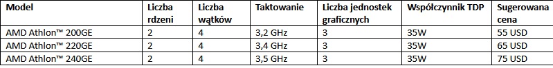 Procesory AMD Athlon 220GE i 240GE są już dostępne do zamówienia