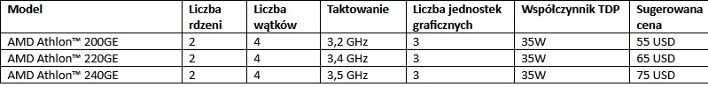 Procesory AMD Athlon 220GE i 240GE s ju dostpne do zamwienia