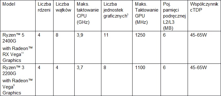 AMD redefiniuje klasę wydajnych komputerów