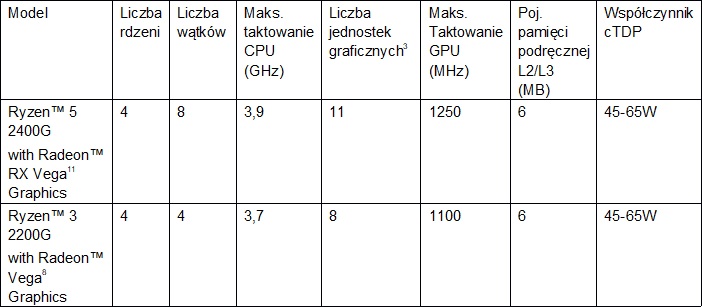 AMD redefiniuje klas wydajnych komputerw