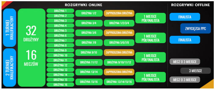 Puchar Polski Cybersport z finaami podczas IEM Expo