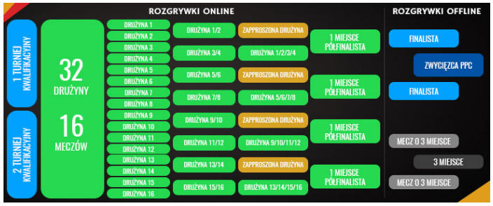 Puchar Polski Cybersport z finałami podczas IEM Expo