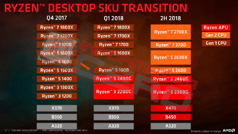 AMD Ryzen serii 2000 ’Pinnacle Ridge’ - terminy na sliderech