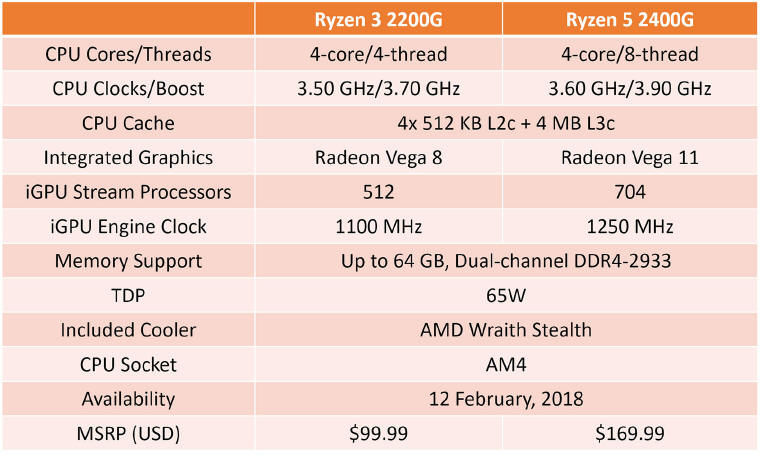 Pudeka dla AMD Ryzen 3 i Ryzen 5 Raven Ridge