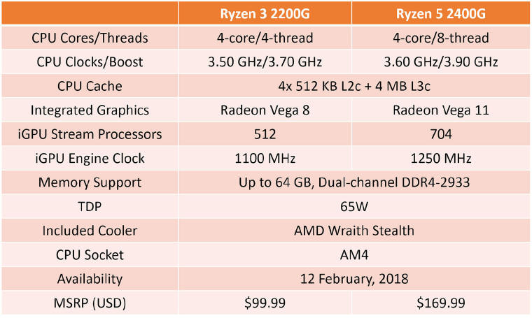 Pudełka dla AMD Ryzen 3 i Ryzen 5 Raven Ridge