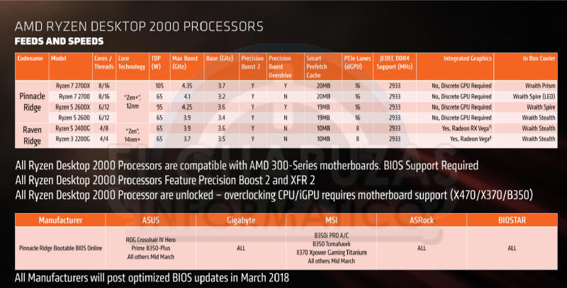 AMD Ryzen serii 2000 ’Pinnacle Ridge’ - terminy na sliderech