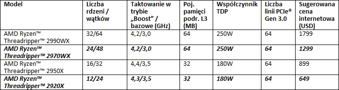 Procesory AMD Ryzen Threadripper 29 padziernika