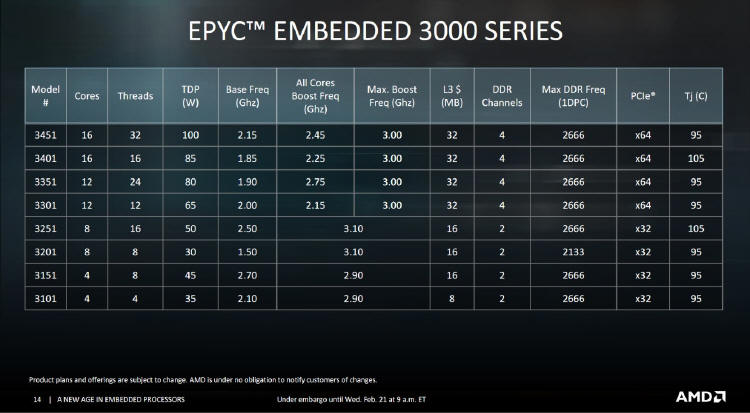 AMD wprowadza procesory EPYC Embedded oraz Ryzen Embedded