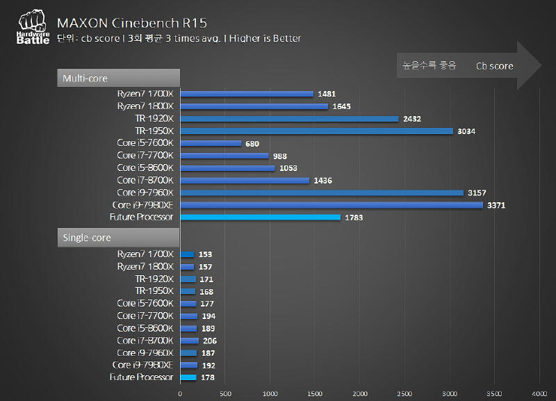 Ryzen 7 2700X w Benchmarku