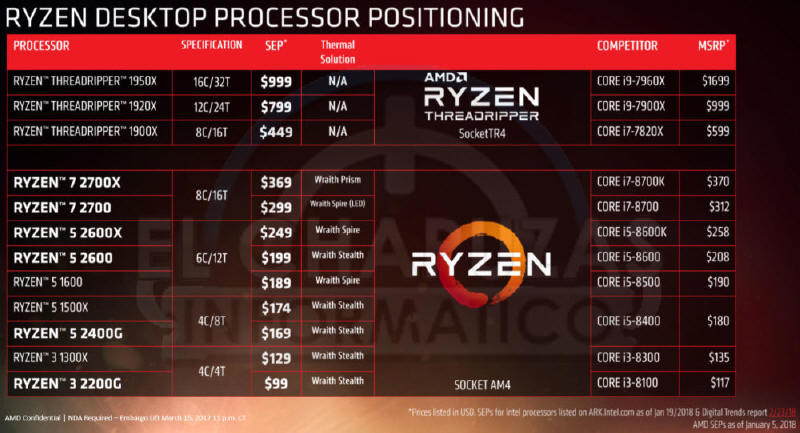 AMD Ryzen serii 2000 ’Pinnacle Ridge’ - terminy na sliderech