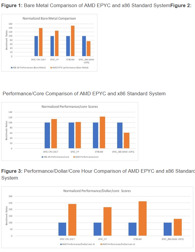 AMD i Oracle - chmury na bazie procesor�w AMD EPYC