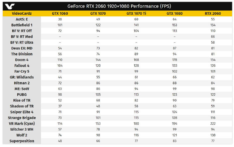 GeForce RTX 2060 Founders Edition przetestowany