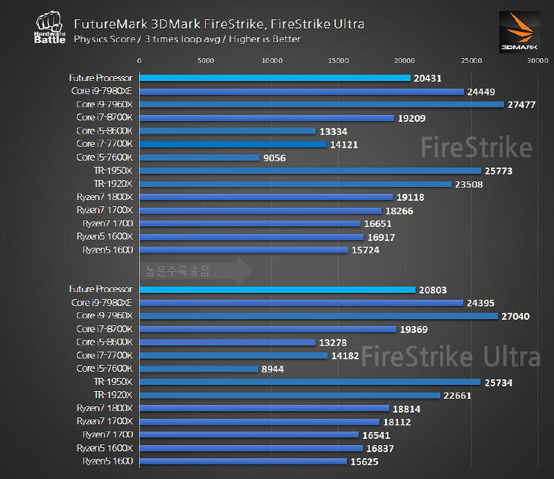 Ryzen 7 2700X w Benchmarku