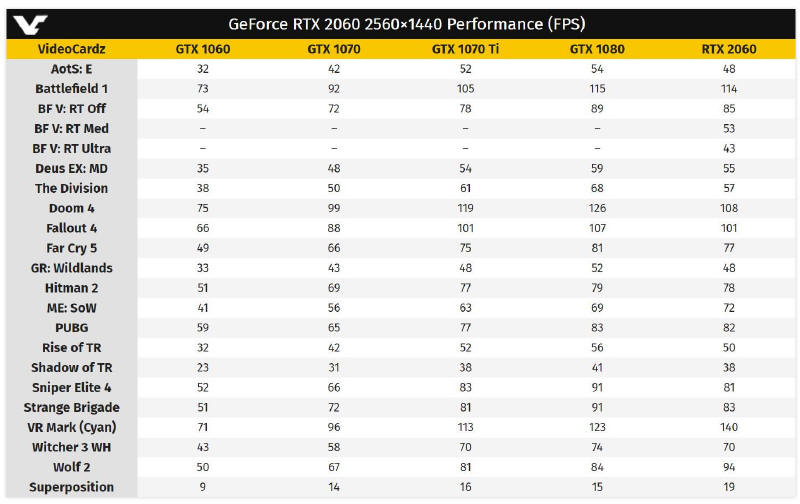 GeForce RTX 2060 Founders Edition przetestowany