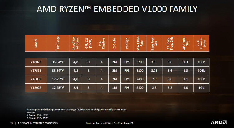 AMD wprowadza procesory EPYC Embedded oraz Ryzen Embedded