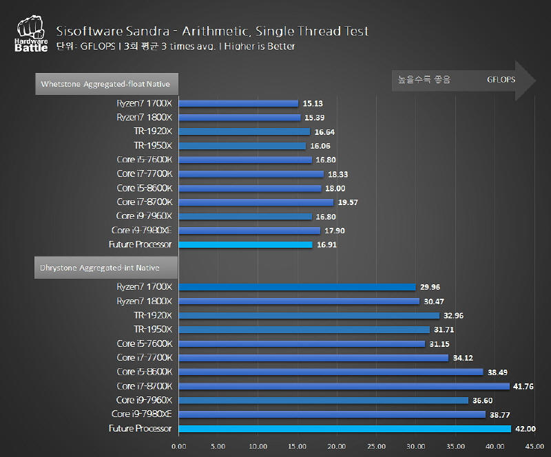 Ryzen 7 2700X w Benchmarku