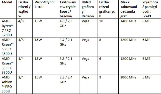 Druga generacja procesorw AMD Ryzen PRO do laptopw