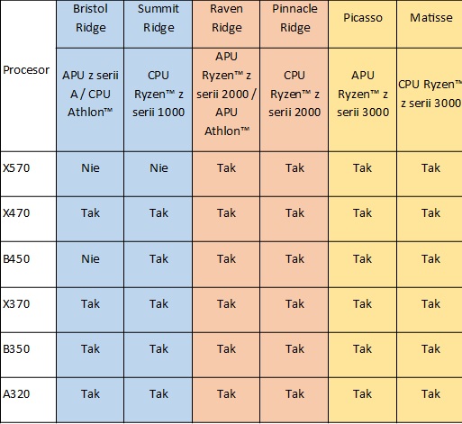 Płyty główne ASUS Serii 300 i 400 z obsługą procesorów AMD Ryzen 3000