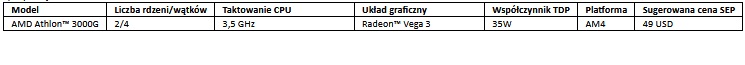 AMD wprowadza na rynek procesor Athlon 3000G