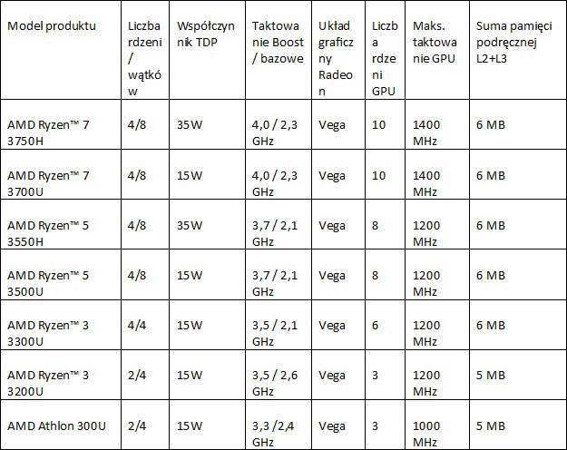 AMD - nowe ukady Ryzen, Athlon i Serii A ultracienkich laptopw