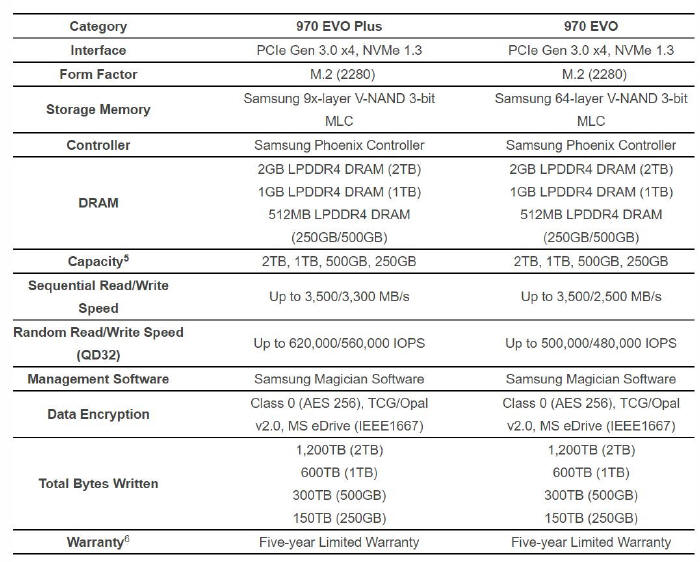 Samsung - nowe dyski SSD serii 970 EVO Plus