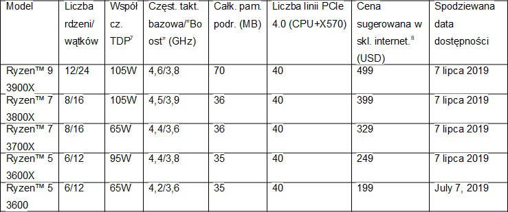 AMD - Oficjalne zapowiedzi nowych Ryzenów
