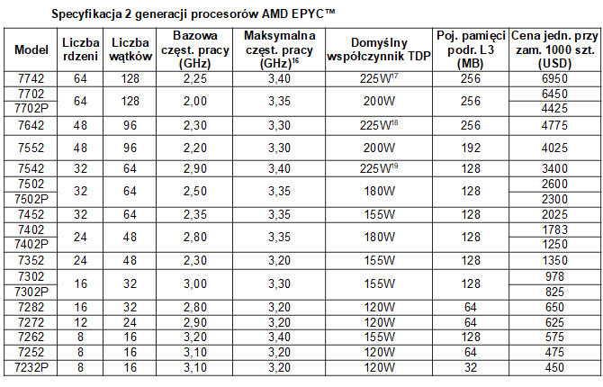AMD EPYC drugiej generacji ustanawia nowy standard