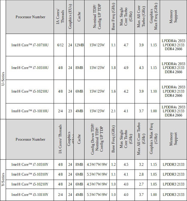 Intel rozszerza rodzin mobilnych procesorw Intel Core 10-generacji