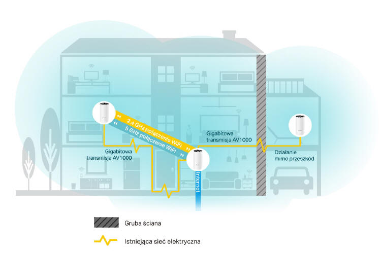 TP-Link Deco P9 – WiFi Mesh i przesy danych przez sie elektryczn