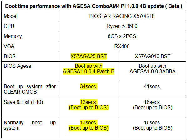 BIOSTAR gotowy na AMD RYZEN 9 3950X
