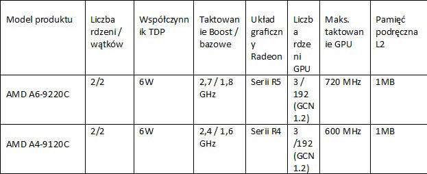 AMD - nowe ukady Ryzen, Athlon i Serii A ultracienkich laptopw