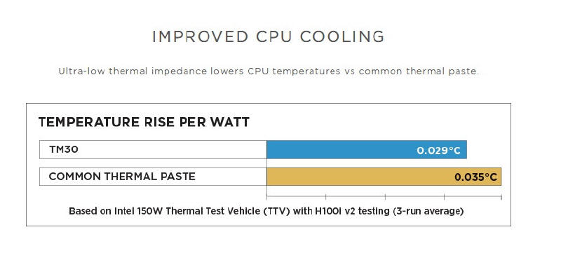 TM30 - pierwsza pasta termoprzewodząca firmy Corsair