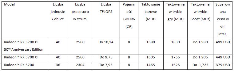 AMD ujawnia szczegóły platformy PC dla każdego gracza