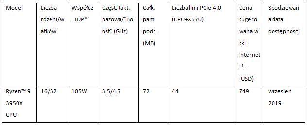 AMD ujawnia szczegóły platformy PC dla każdego gracza