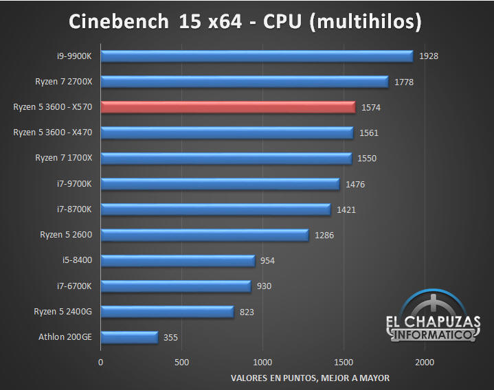 Pierwsza, nieoficjalna recenzja AMD Ryzen 5 3600