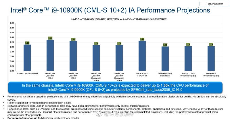 Intel Core i9-10900K do 30% szybszy od Core i9-9900K