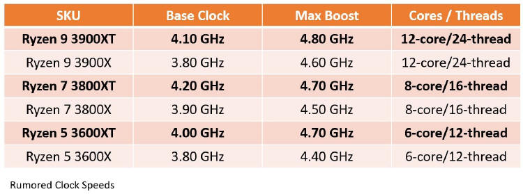 AMD Ryzen ’Matisse Refresh’ - prawdopodobne zegary wersji XT