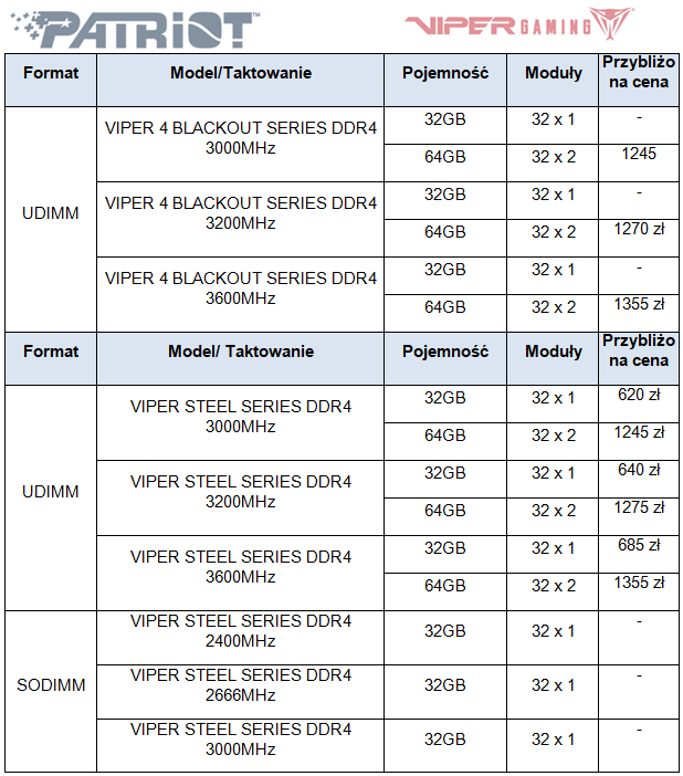 Nowe moduy pamici DDR4 od Viper Gaming by Patriot