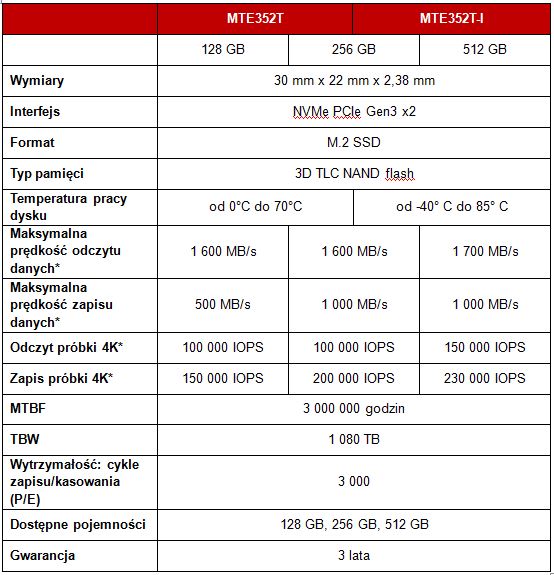 TRANSCEND prezentuje kompaktowy dysk SSD M.2 2230