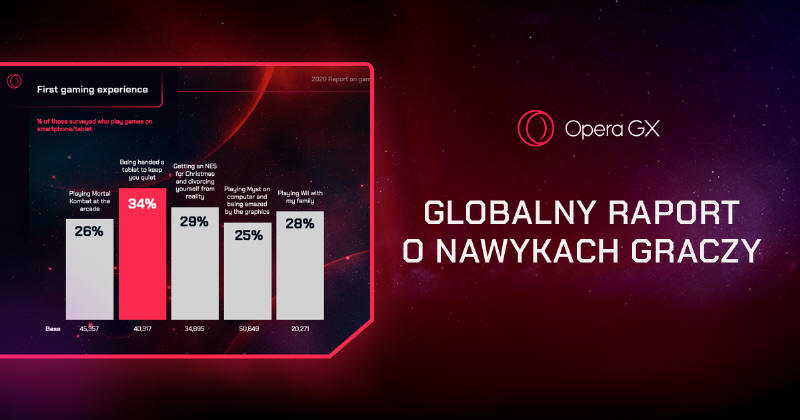Opera GX publikuje dane globalnego badania graczy