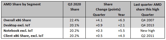 Najwyszy udzia AMD w rynku procesorw x86 od prawie 13 lat