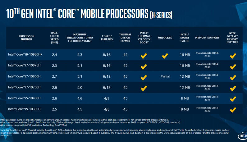 Intel Core 10-generacji z serii H