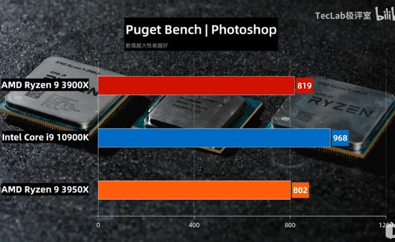 Intel Core i9-10900K vs Ryzeny... Nieoficjalne testy porównawcze